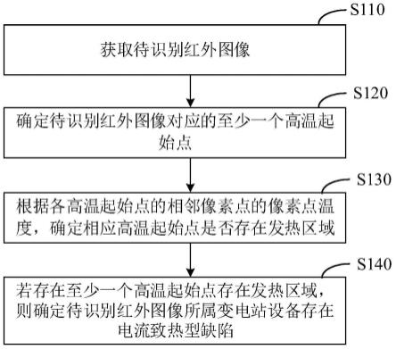 电流致热型缺陷识别方法、装置、设备及存储介质与流程