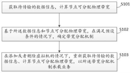 超融合架构下的虚拟机业务网络带宽管理方法及装置与流程