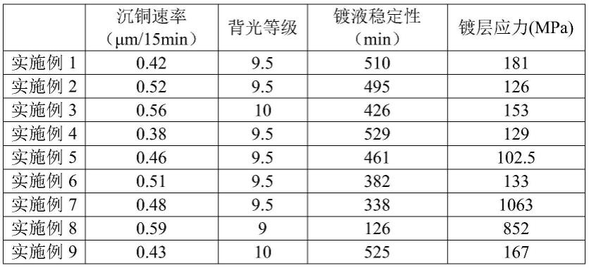 一种化学镀铜液及其制备方法与流程