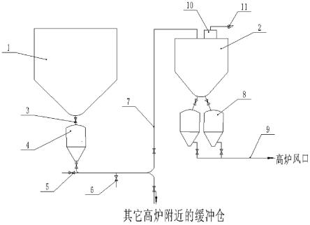 一种高炉远距离输送煤粉的方法及高炉喷煤系统与流程