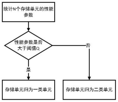 一种双向动态切换的存储系统及动态切换管理方法