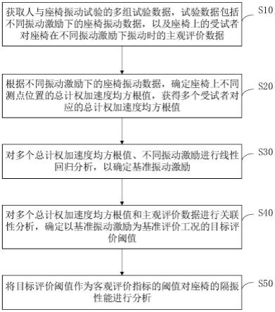 一种座椅隔振性能分析方法、装置及存储介质与流程