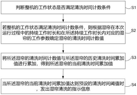 湿帘清洗提醒的方法、装置、存储介质及电器设备与流程