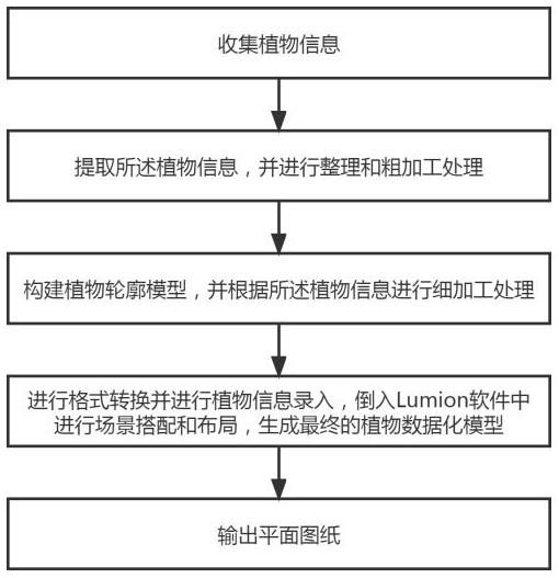 基于BIM技术的植物数字化建模方法，模型，及存储器与流程