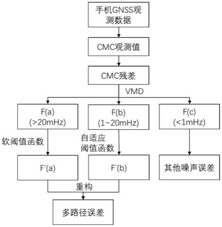 智能手机伪距多路径误差提取方法