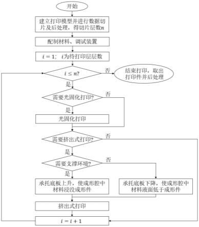 一种多材质构件复合打印成形方法及系统