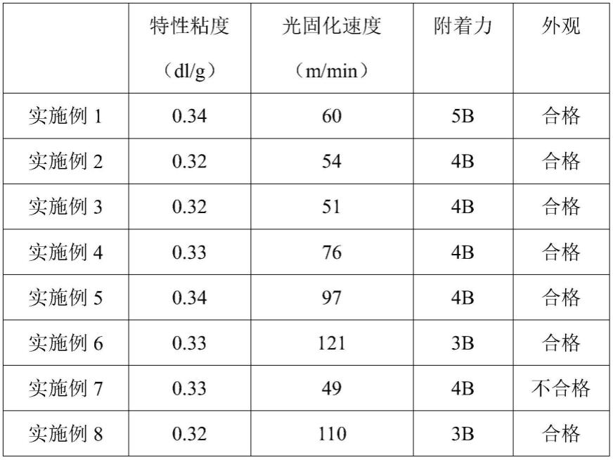 一种光固化树脂及其制备方法和应用与流程