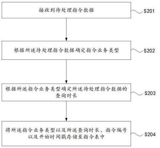 基于SPI矩阵式通信的数据处理方法、装置、设备及介质与流程