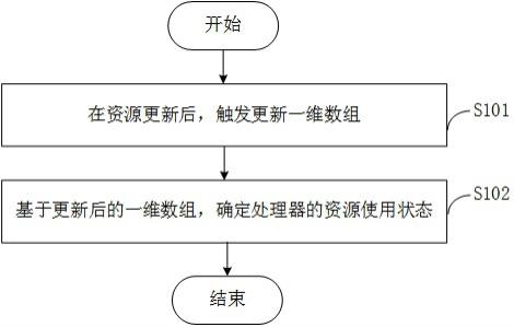 一种资源状态查询方法、装置、电子设备及存储介质与流程