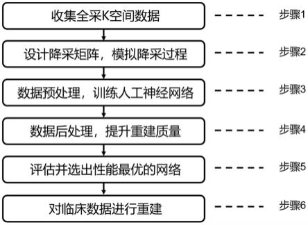 一种基于人工神经网络的磁共振图像重建方法及设备与流程