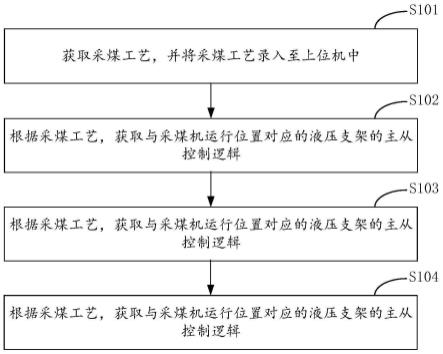 液压支架主从调度跟机控制方法、装置及电子设备与流程