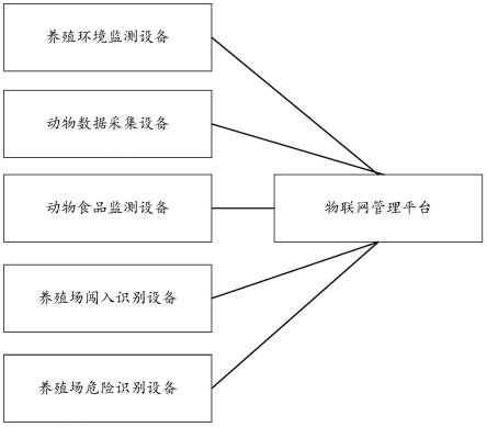 一种基于物联网平台的智慧养殖管控系统的制作方法