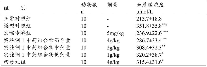 一种降低血尿酸的中药组合物及其制备方法与应用