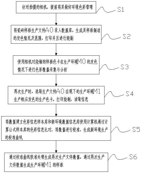 一种实现数智化颜色实时调整的方法与流程