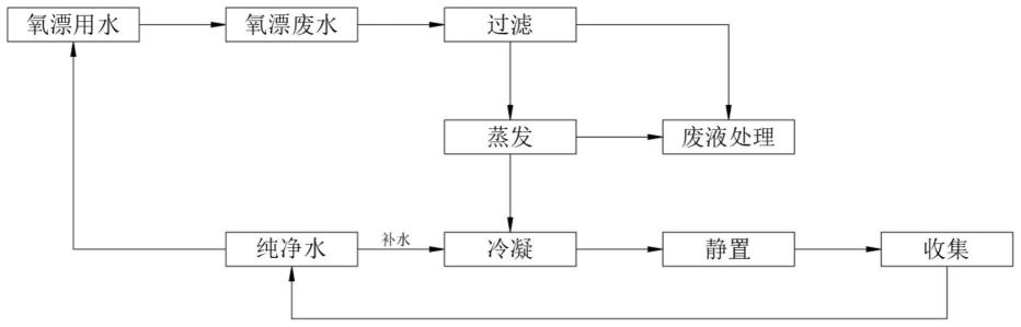 面料氧漂用水循环回用方法及设备与流程