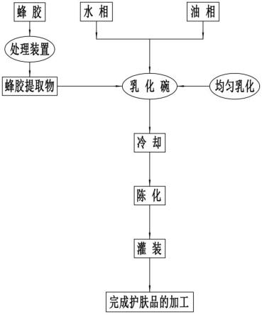 一种护肤品蜂胶提取物加工方法与流程