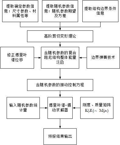 一种考虑结构随机参数的复合阻尼结构振动预报方法