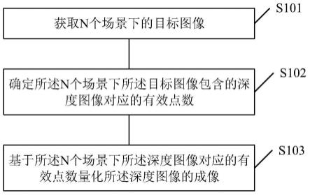 深度图像的量化方法及装置、终端设备、存储介质与流程