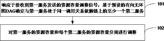 服务容量调整方法及其装置与流程