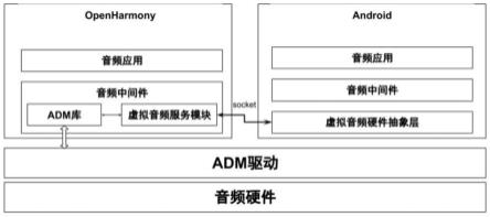 将音频设备兼容于Openharmony与Android的方法与流程