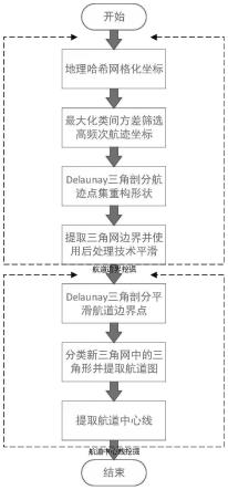 面向AIS船舶轨迹大数据的航道边界和中心线挖掘方法及系统与流程