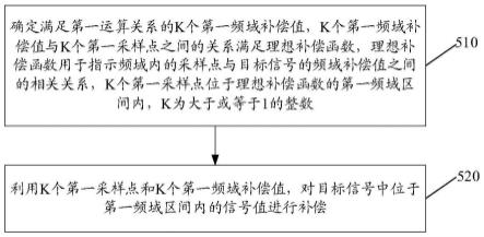 信号补偿方法及装置、频域补偿数据确定方法及装置与流程