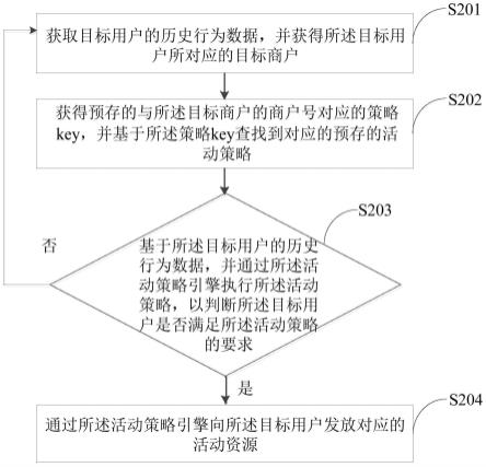 活动策略配置方法、装置、电子设备和可读存储介质与流程