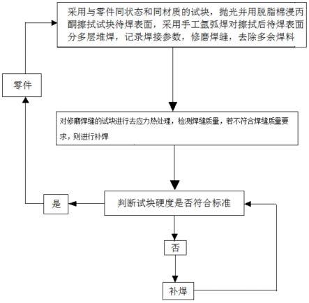 一种火焰筒尾部堆焊Co60Cr30W5合金的手工氩弧焊接方法与流程