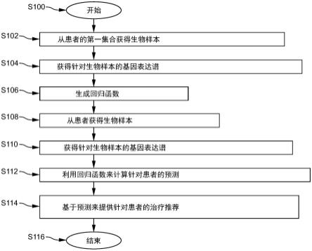 基于T细胞受体信号传导基因对前列腺癌对象的放疗反应的预测的制作方法