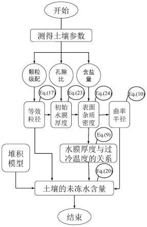 一种基于预熔理论的冻土未冻水含量确定方法