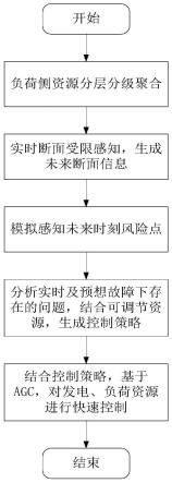 一种消除局部稳定断面越限的辅助决策方法及装置与流程