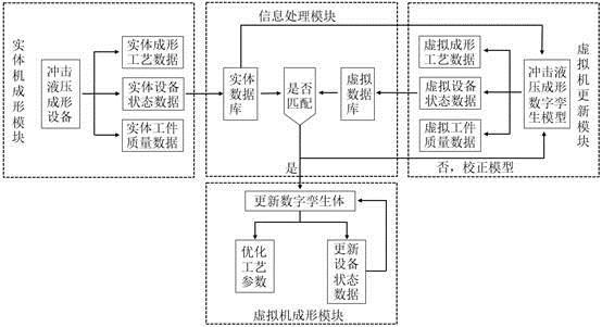 一种冲击液压成形用的数字孪生系统及构建方法与流程