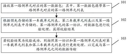 一种数据传输方法，车载通信装置及存储介质与流程