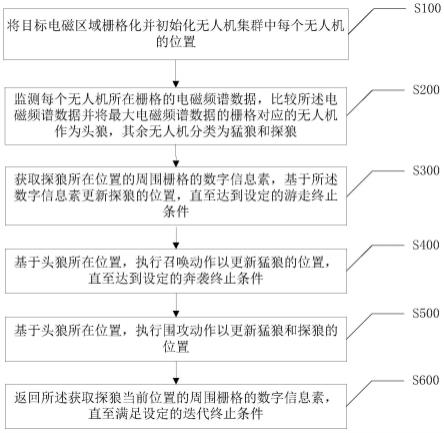 基于狼群算法的无人机集群电磁频谱监测方法及装置与流程