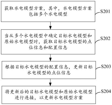 基于水电模型的连接方法、装置、计算机设备及其介质与流程