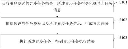 一种异步任务执行方法、装置、设备及存储介质与流程