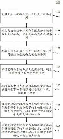 车辆控制方法、装置、电子设备和计算机可读介质与流程