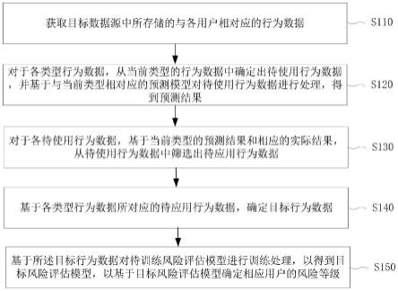 风险等级评估方法、装置、电子设备及存储介质与流程