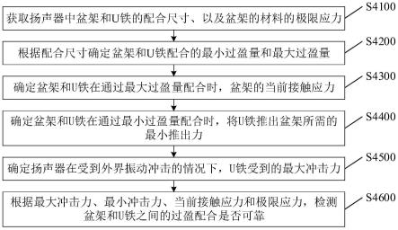 一种过盈配合可靠性的检测方法、装置及电子设备与流程