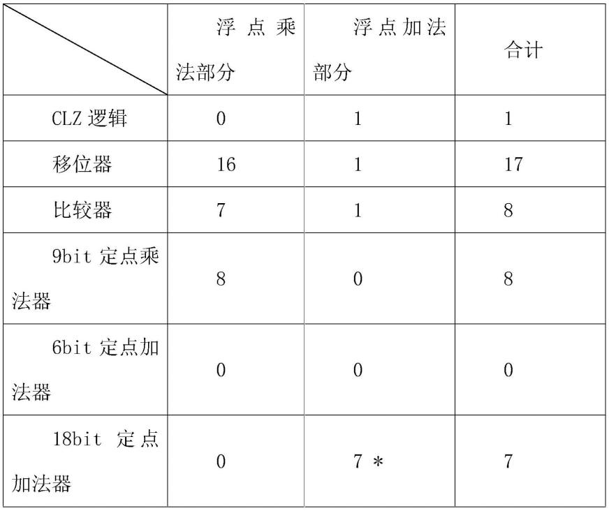 一种用于神经网络推理加速的低功耗浮点乘累加运算方法