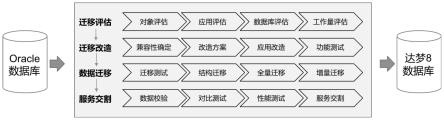 一种基于电力系统的Oracle数据库与达梦数据库数据迁移方法与流程