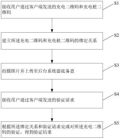 一种基于二维码的充电管理方法、后台系统及管理系统与流程