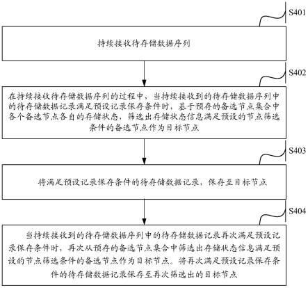 一种数据存储方法、装置、计算机设备及存储介质与流程