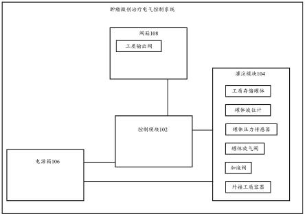 肿瘤微创治疗电气控制系统的制作方法