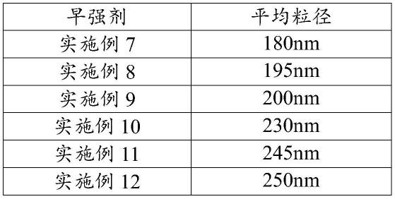 晶核型早强剂用分散剂、晶核型早强剂及制备方法与流程