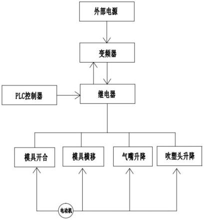 一种中空吹塑机动力省电系统的制作方法