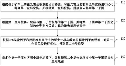 无人矿区的三维建图方法、装置和存储介质与流程