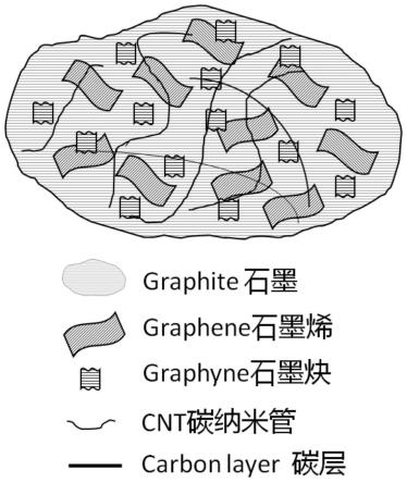 一种快充石墨负极材料、其制备方法及锂离子电池与流程