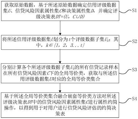 用于信贷风险评估的数据处理方法、装置、设备及介质