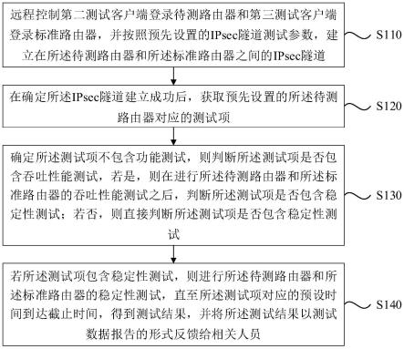 测试路由器IPsec的方法、装置、介质及系统与流程